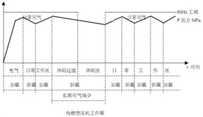 空壓機變頻改造