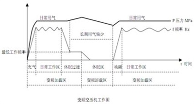 空壓機變頻改造