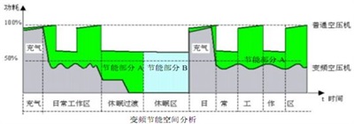 空壓機變頻改造